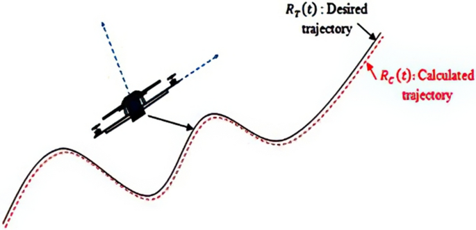 Quadrotor Trajectory Following