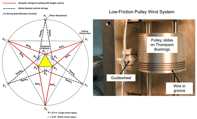 Figure 14: Left: Hexastring arrangement for supporting platform, right: pully wind system