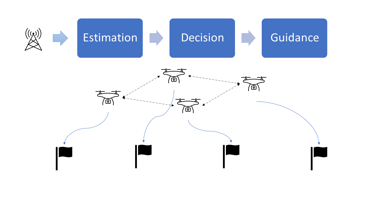 Guidance Sharing Information with Range Sensors